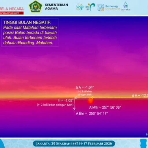 Sidang Isbat 1 Ramadan 1447 H, Hilal Masih Nihil
