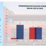 450 Kejadian Kebakaran Terjadi di Kabupaten Garut hingga 6 September 2026, 94,44 Persen Berhasil Ditangani
