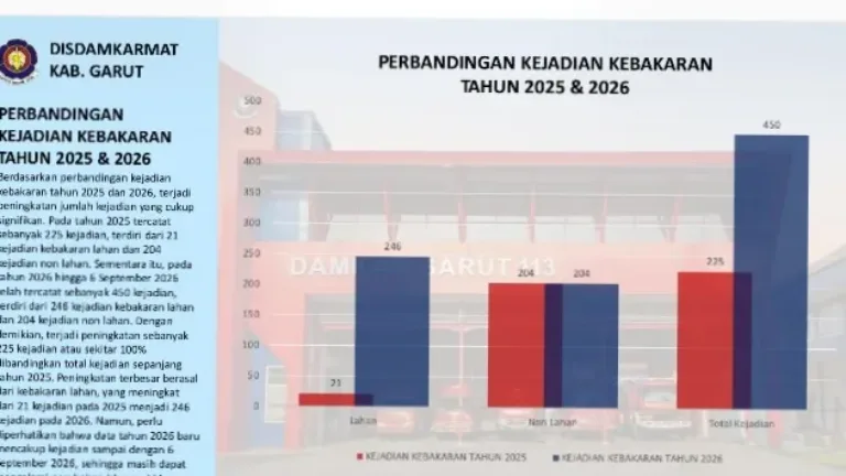 450 Kejadian Kebakaran Terjadi di Kabupaten Garut hingga 6 September 2026, 94,44 Persen Berhasil Ditangani