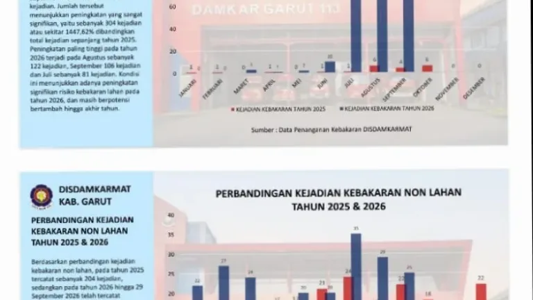 Sepanjang 2026, Damkar Garut Catat 544 Kejadian Kebakaran, 325 Melanda Lahan