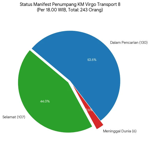Infografis Status Manifest Penumpang Kapal Virgo Infografis Kapal Virgo